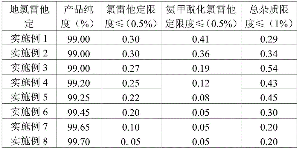 A kind of preparation method of desloratadine