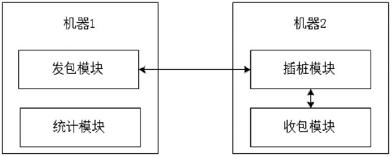 Dynamic stubbing technology based time-delay analysis method for data packet processing