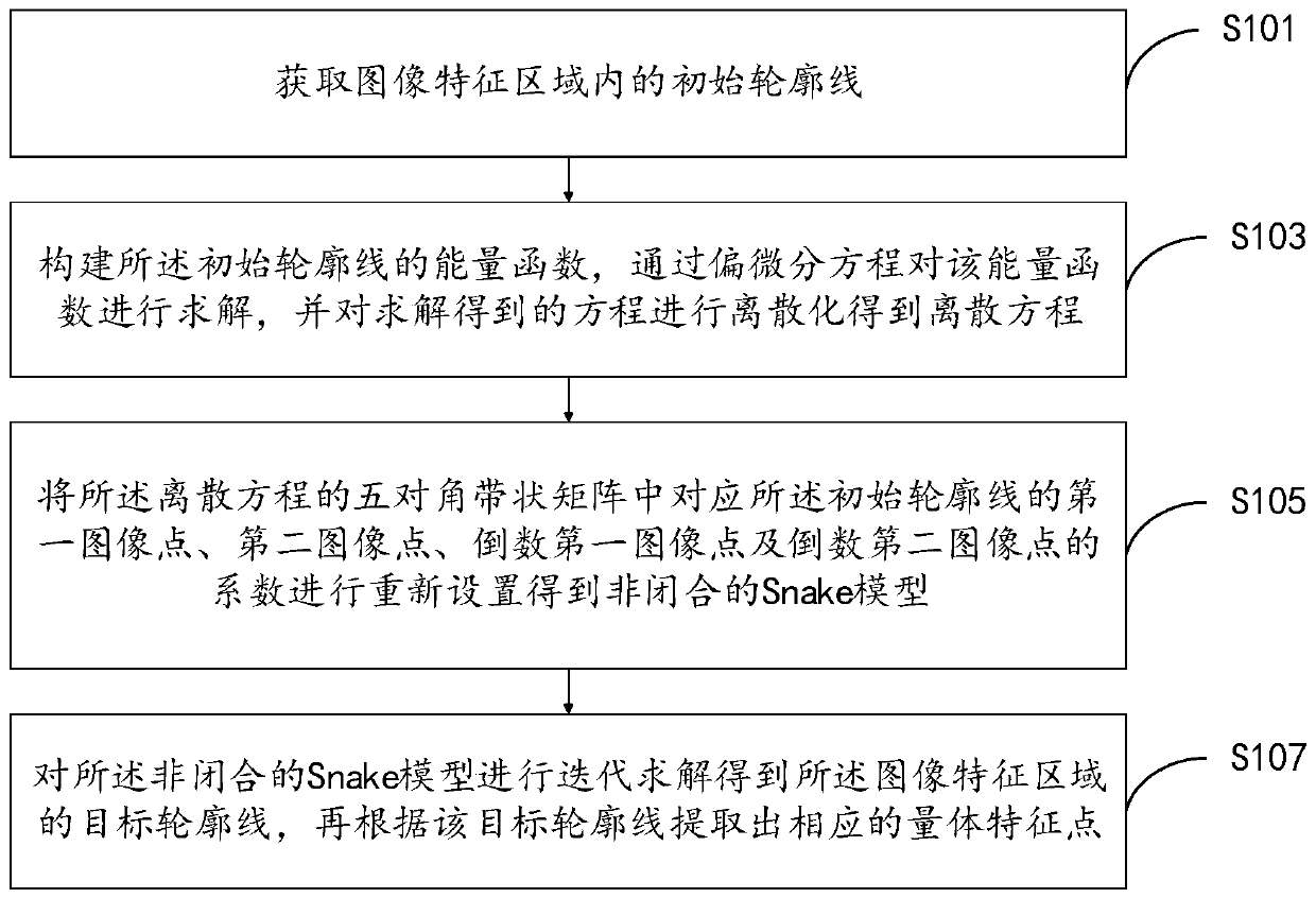 A volume feature point extraction method and device