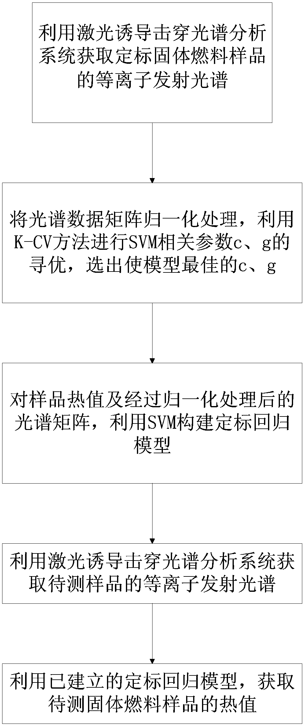 Solid fuel heat value measurement method