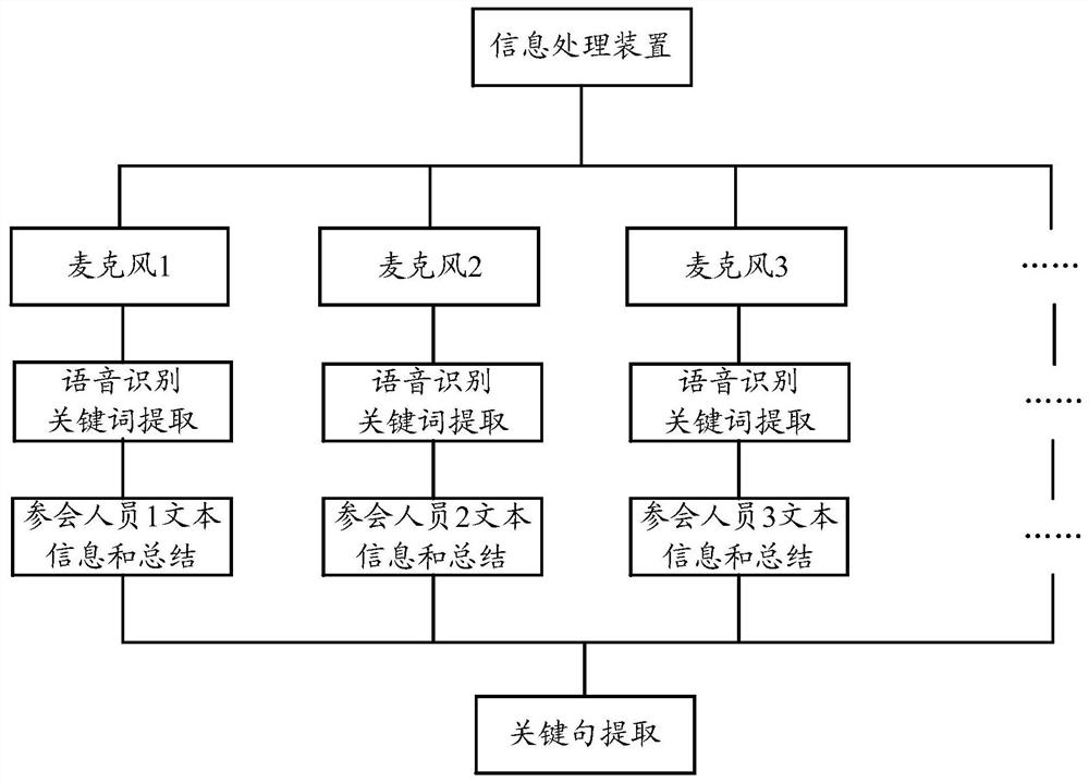 Information processing method and device thereof, medium and equipment