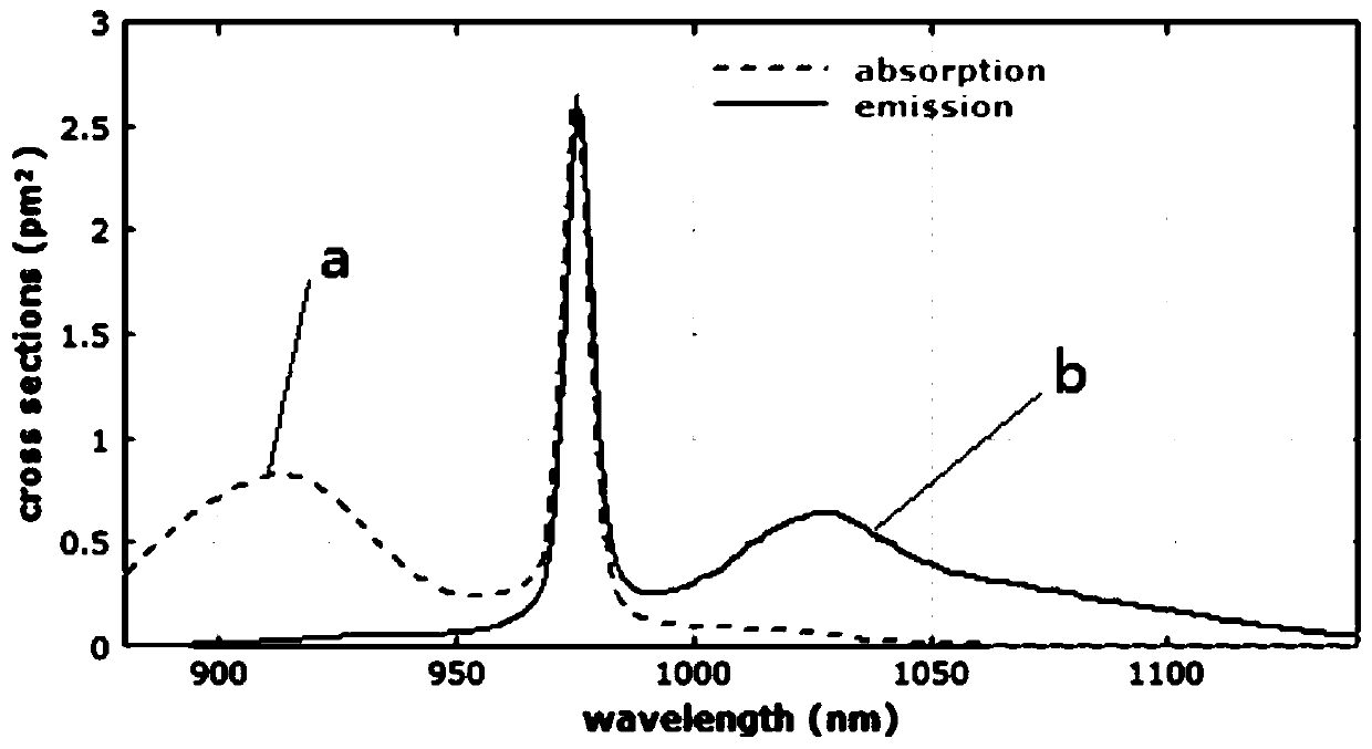 Gain-dependent wavelength-controlled and tunable ultra-short pulse laser generation method and device