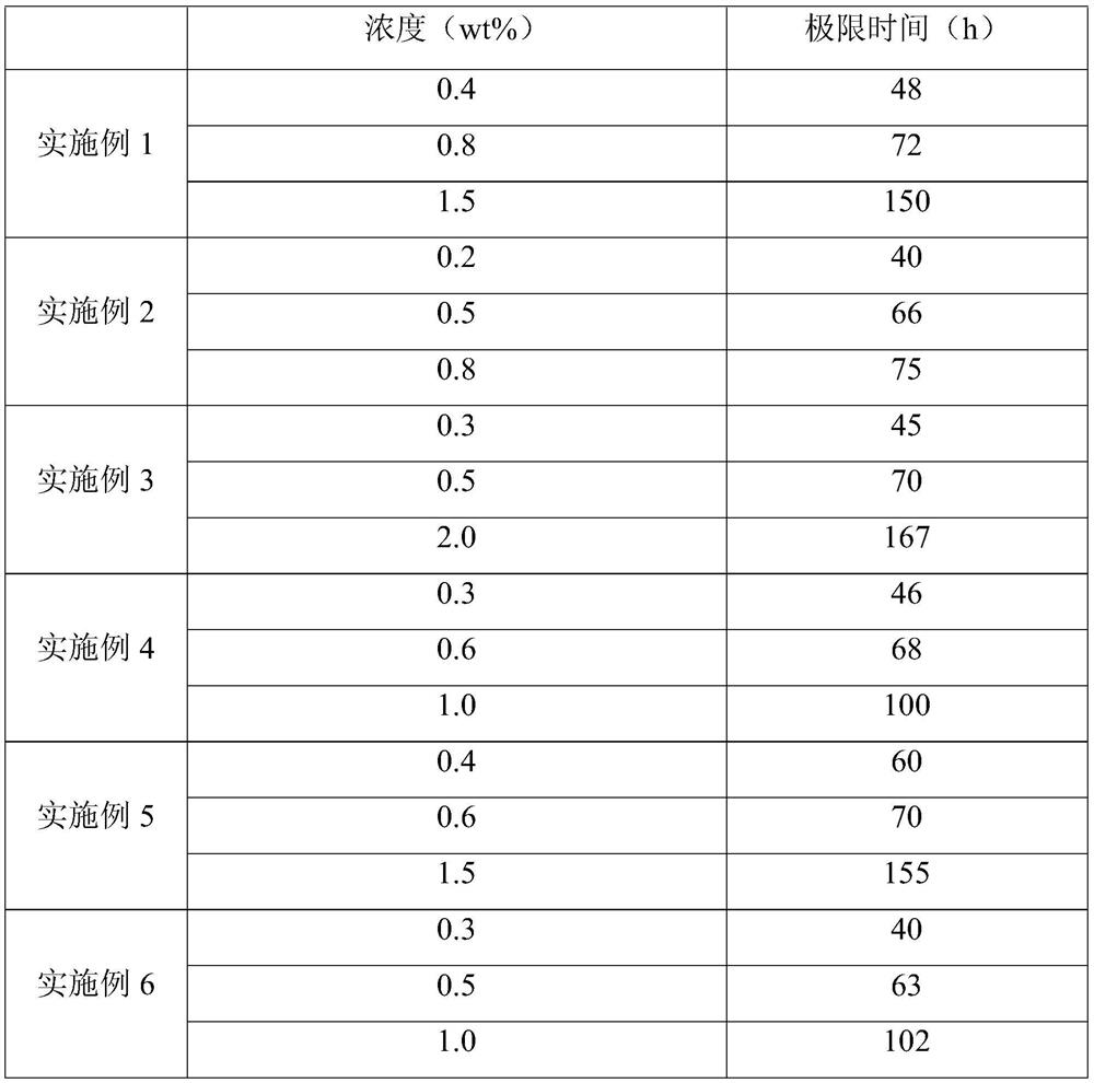 Copper wire drawing annealing liquid and using method thereof