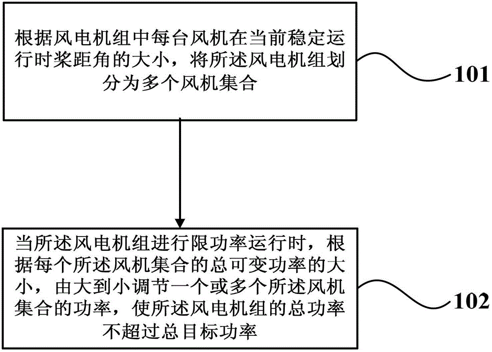 Method and system for controlling wind turbine generator unit to operate in limited power mode