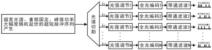 Scalable tbps all-optical parallel true random number generation method