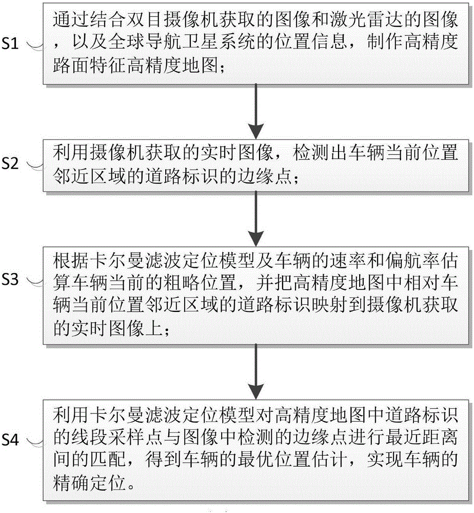 Road sign drawing and vehicle positioning method and system for automatic drive