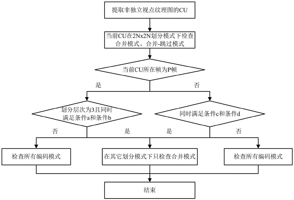 3D-HEVC interframe coding merge mode fast decision making method