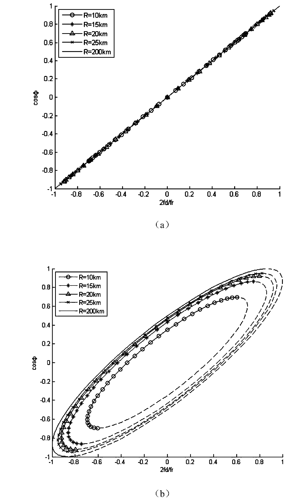 Non-adaptive airborne non-side-looking radar short-range clutter suppression method