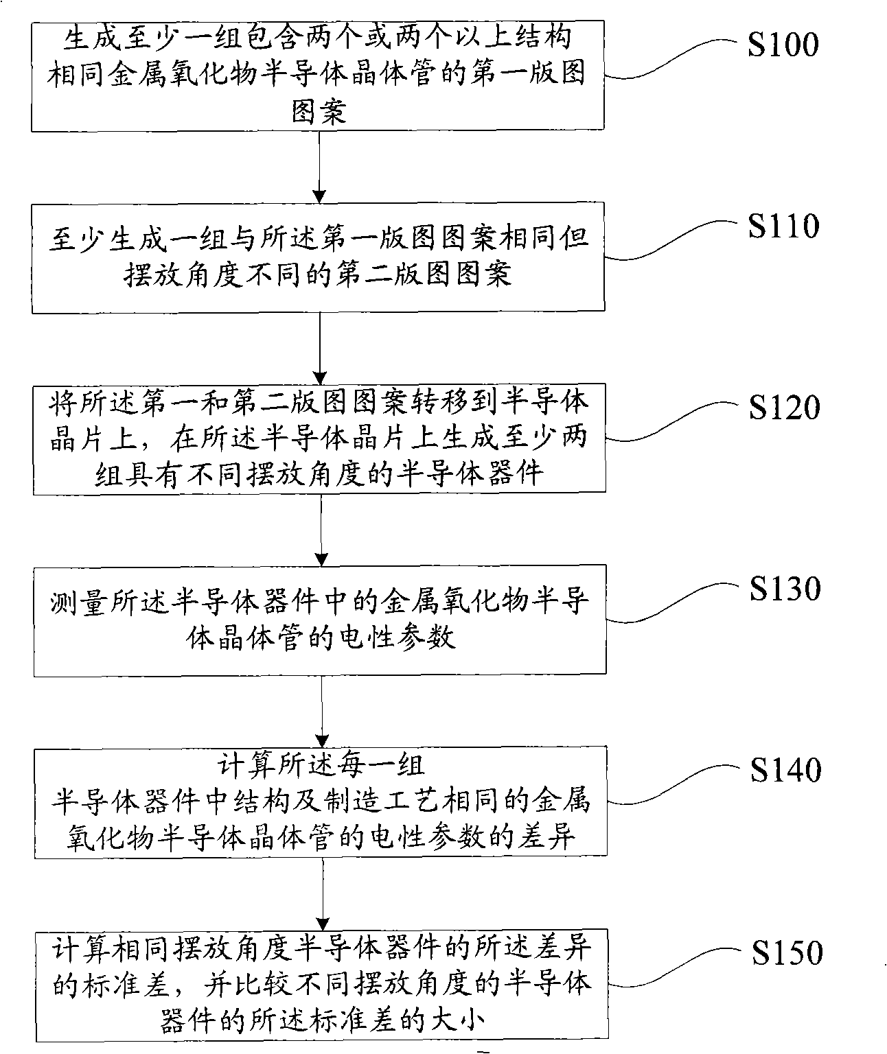 Method for measuring MOS transistor dismatching features, territory pattern and forming method thereof