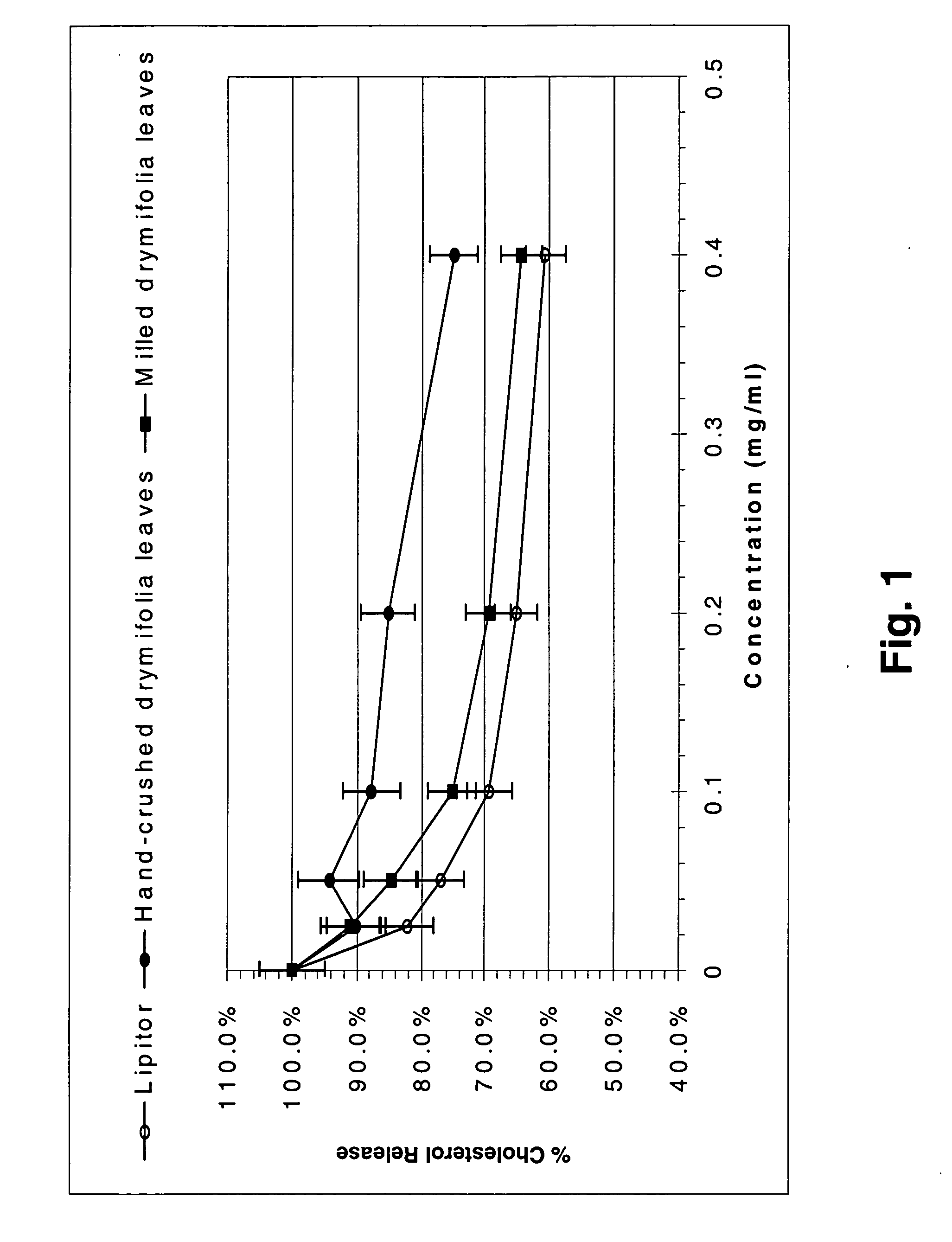 Compositions containing avocado leaf extract for lowering cholesterol levels