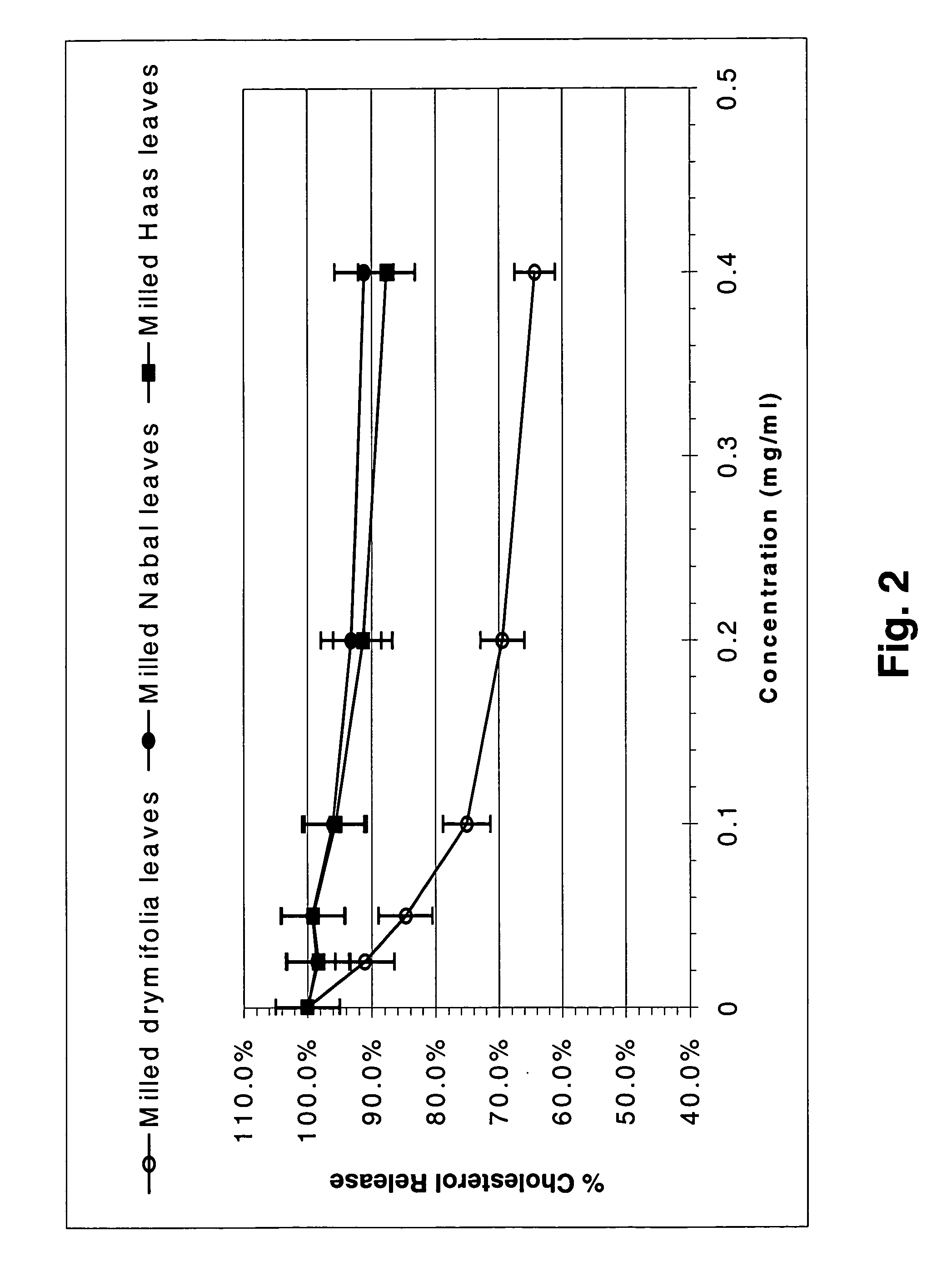 Compositions containing avocado leaf extract for lowering cholesterol levels