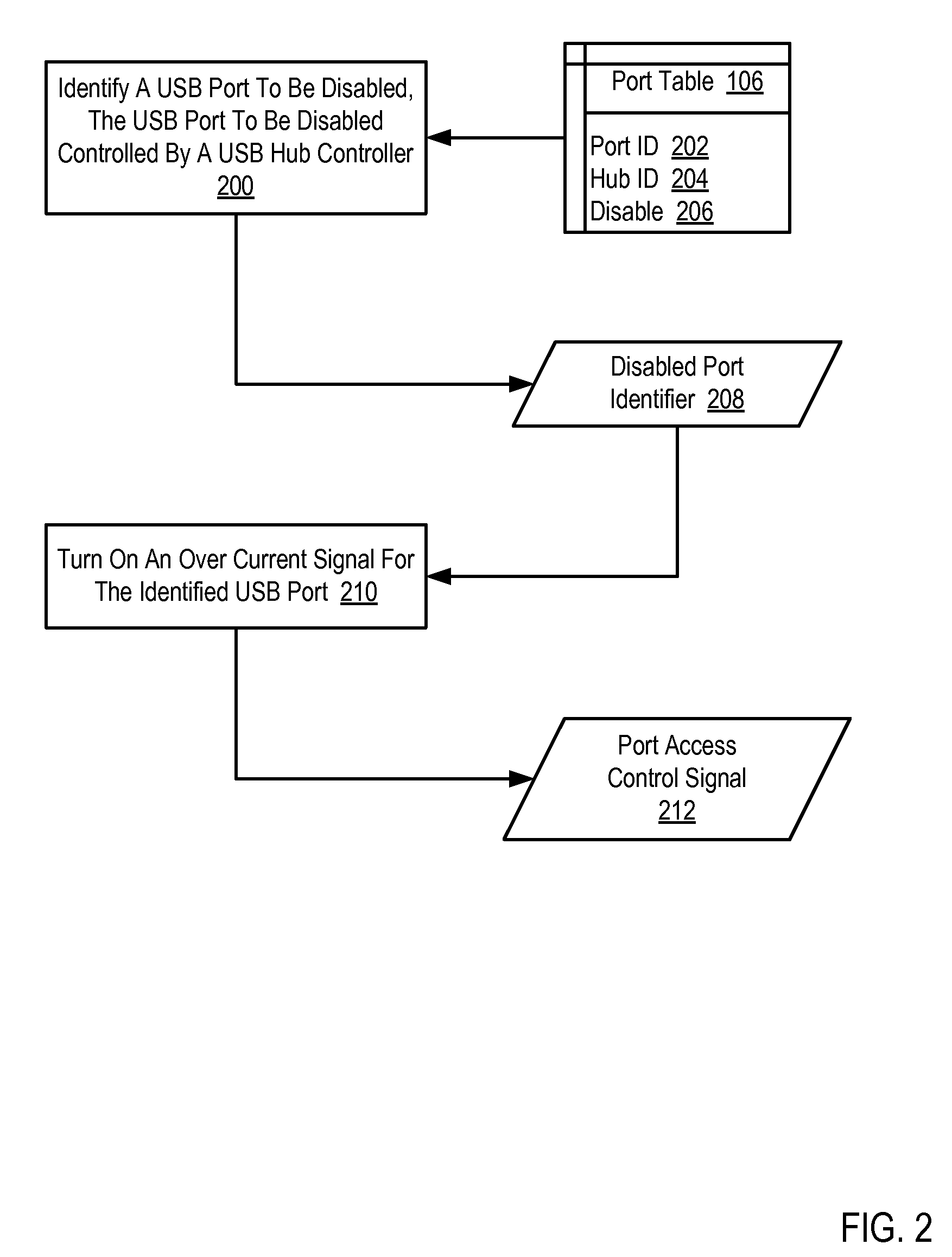 Disabling a Universal Serial Bus Port