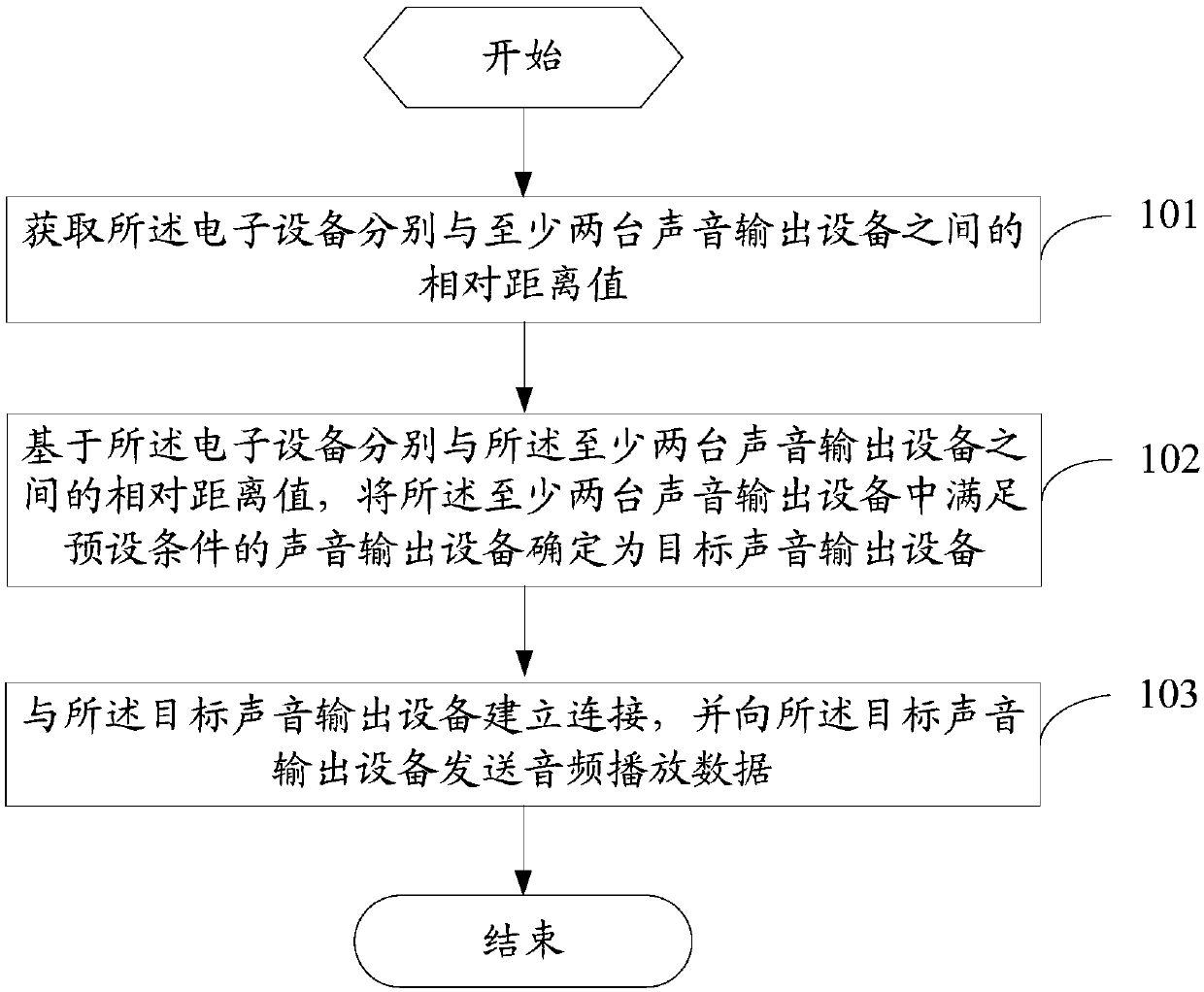 Control method for electronic equipment, and electronic equipment