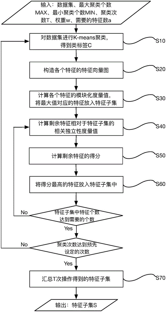 Unsupervised feature selecting method based on conditional mutual information and K-means