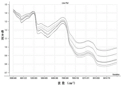 Method for fast measuring content of potato flour in steamed buns based on near infrared spectrums