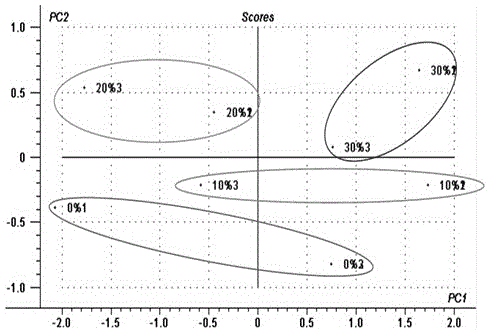 Method for fast measuring content of potato flour in steamed buns based on near infrared spectrums