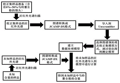 Method for fast measuring content of potato flour in steamed buns based on near infrared spectrums