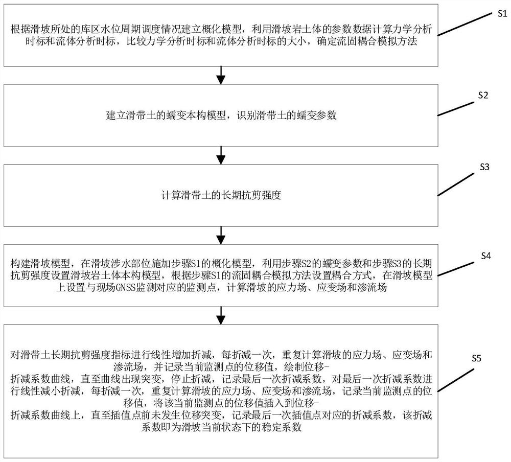 Landslide dynamic stability evaluation method based on strength reduction method