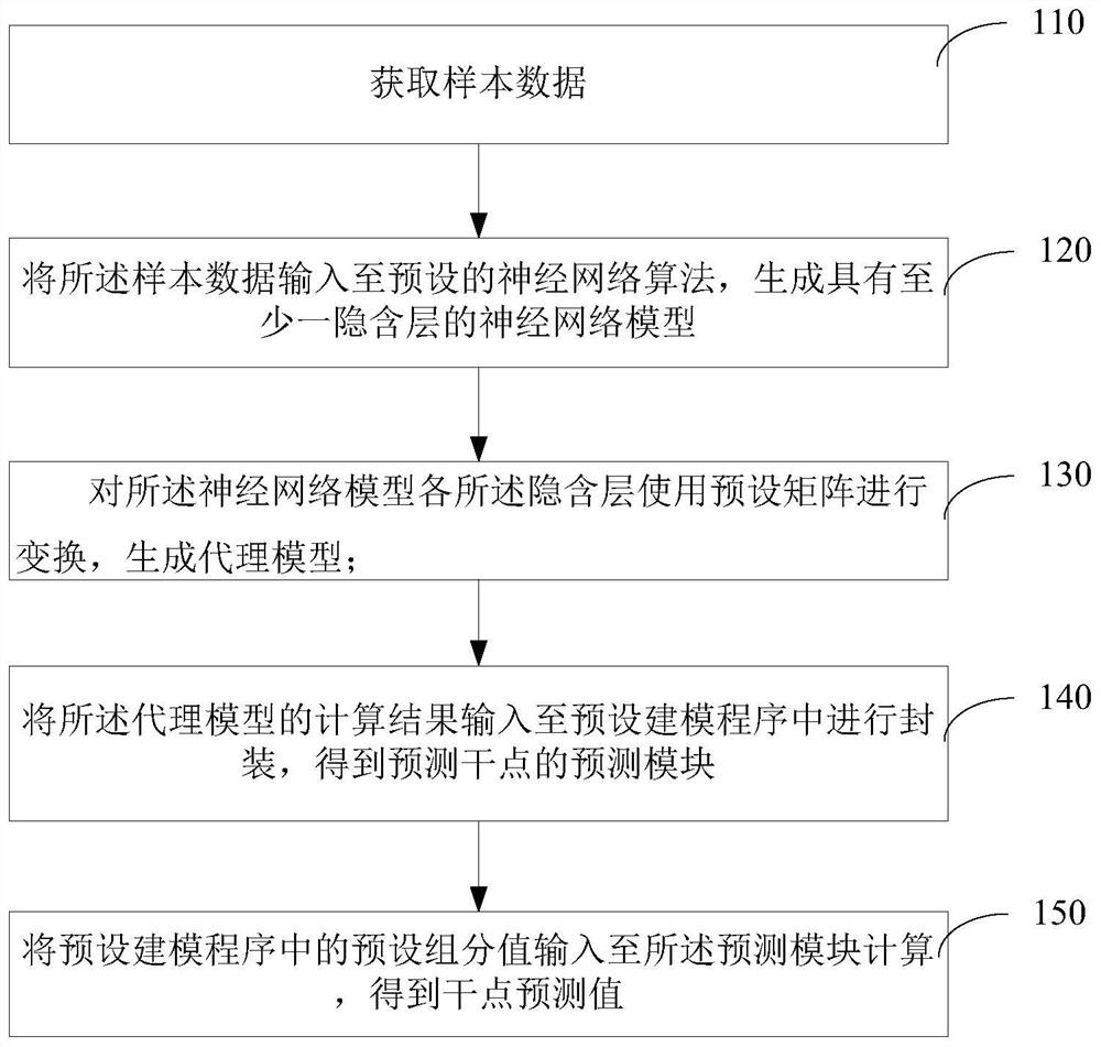 Oil dry point prediction calculation method and device, computer equipment and storage medium