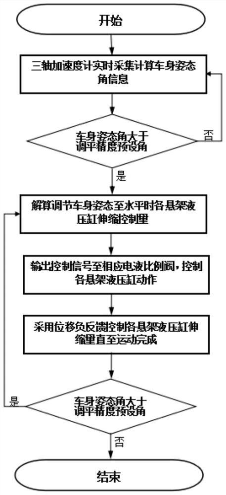 Body attitude leveling control system and method for emergency rescue vehicle