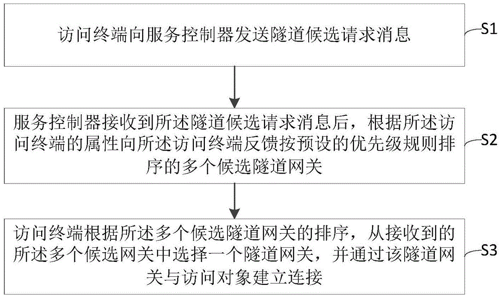 Method and system for achieving DDoS defense based on technology of dynamic tunnels