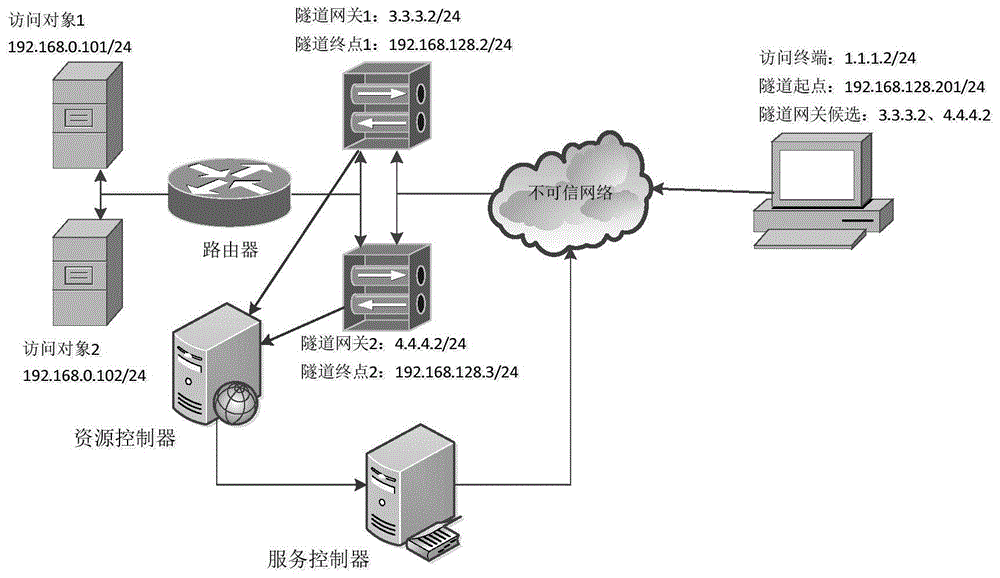 Method and system for achieving DDoS defense based on technology of dynamic tunnels