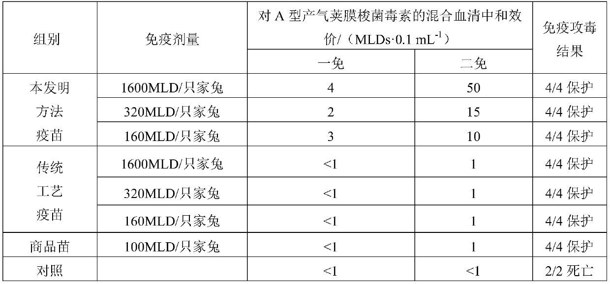 Preparation method and application of veterinary-use A type clostridium perfringens toxins