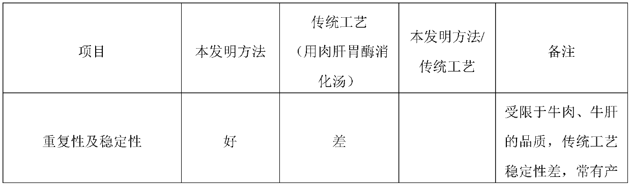 Preparation method and application of veterinary-use A type clostridium perfringens toxins