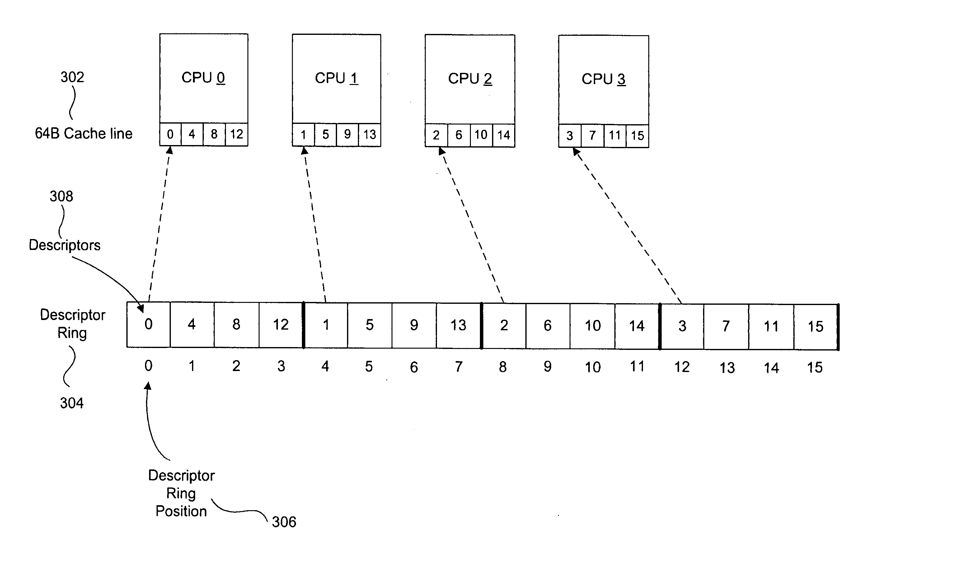 Striping across multiple cache lines to prevent false sharing