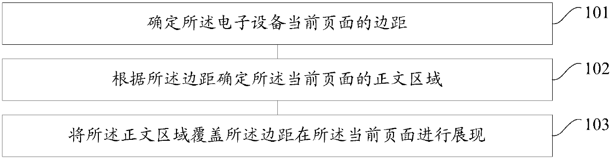 Page presentation method and device of electronic equipment