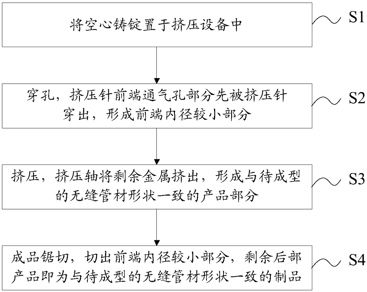 Penetration extrusion process of seamless pipe and hollow cast ingot