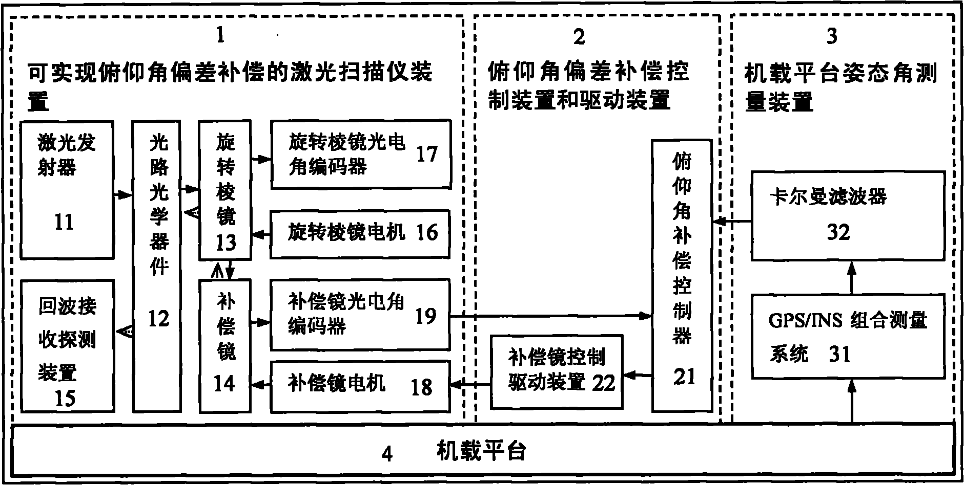 Airborne laser radar pitch angle deviation real-time compensation method and device