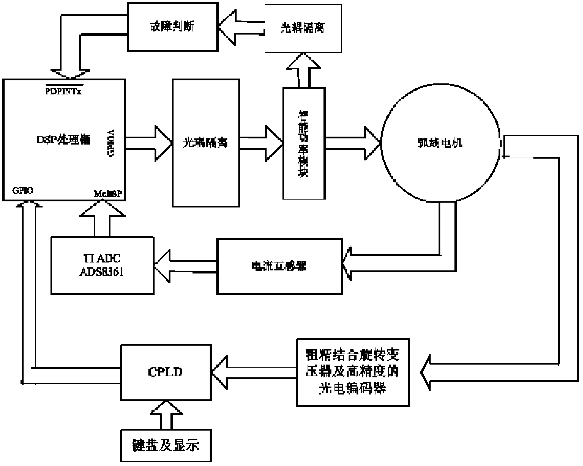 Drive control method and system for large-caliber telescope arc motor