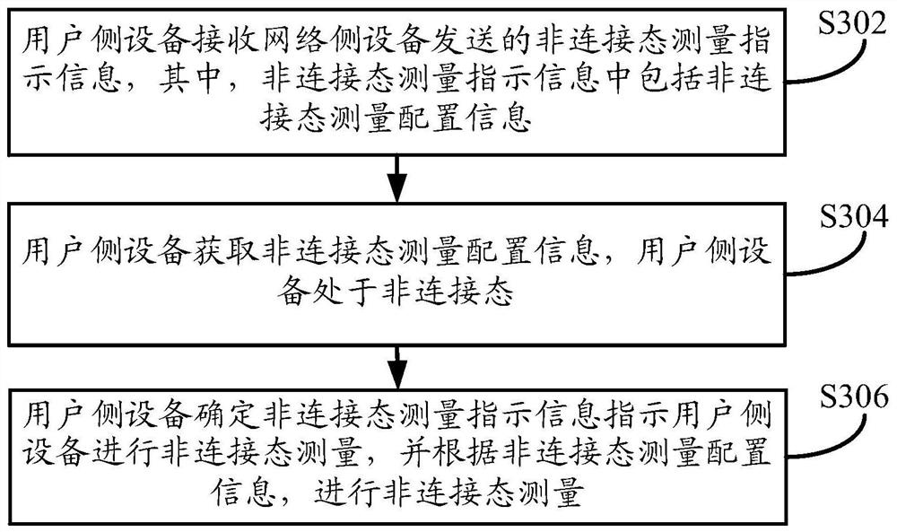 Measuring method and device for user-side equipment in non-connected state, and user-side equipment