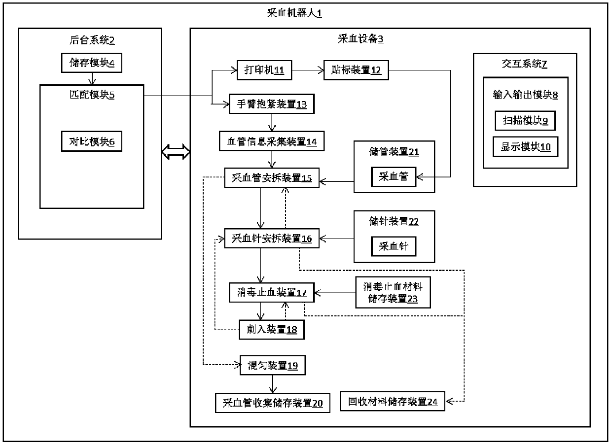 Blood collecting robot and blood collecting system