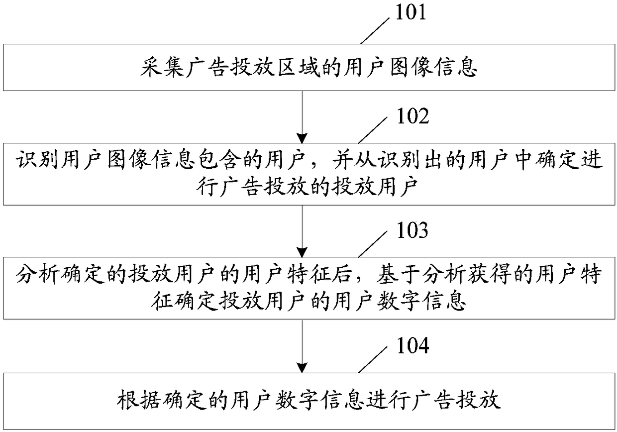 Advertisement putting method and system