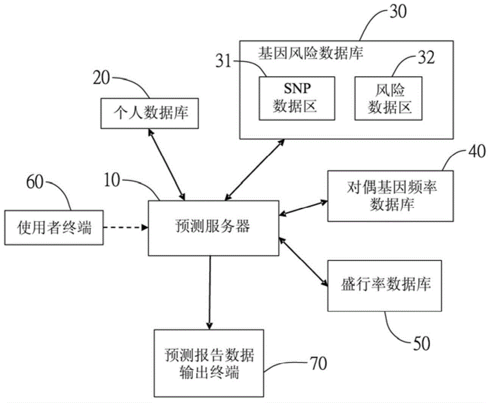 Single nucleotide polymorphism disease incidence prediction system