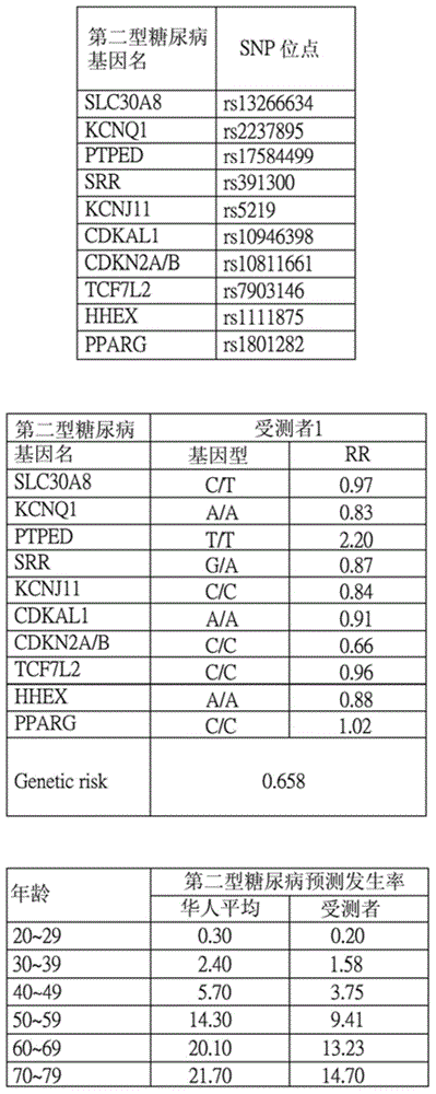 Single nucleotide polymorphism disease incidence prediction system