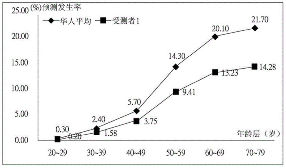 Single nucleotide polymorphism disease incidence prediction system