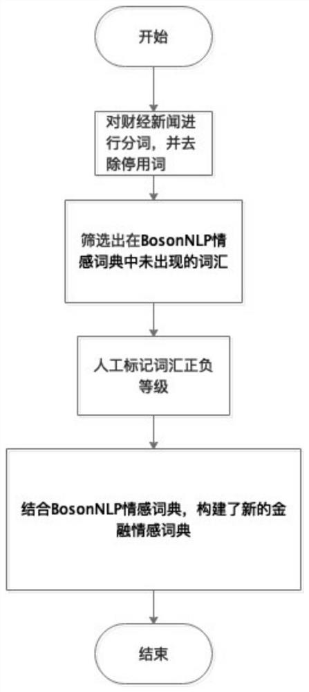 Public opinion positive and negative classification method