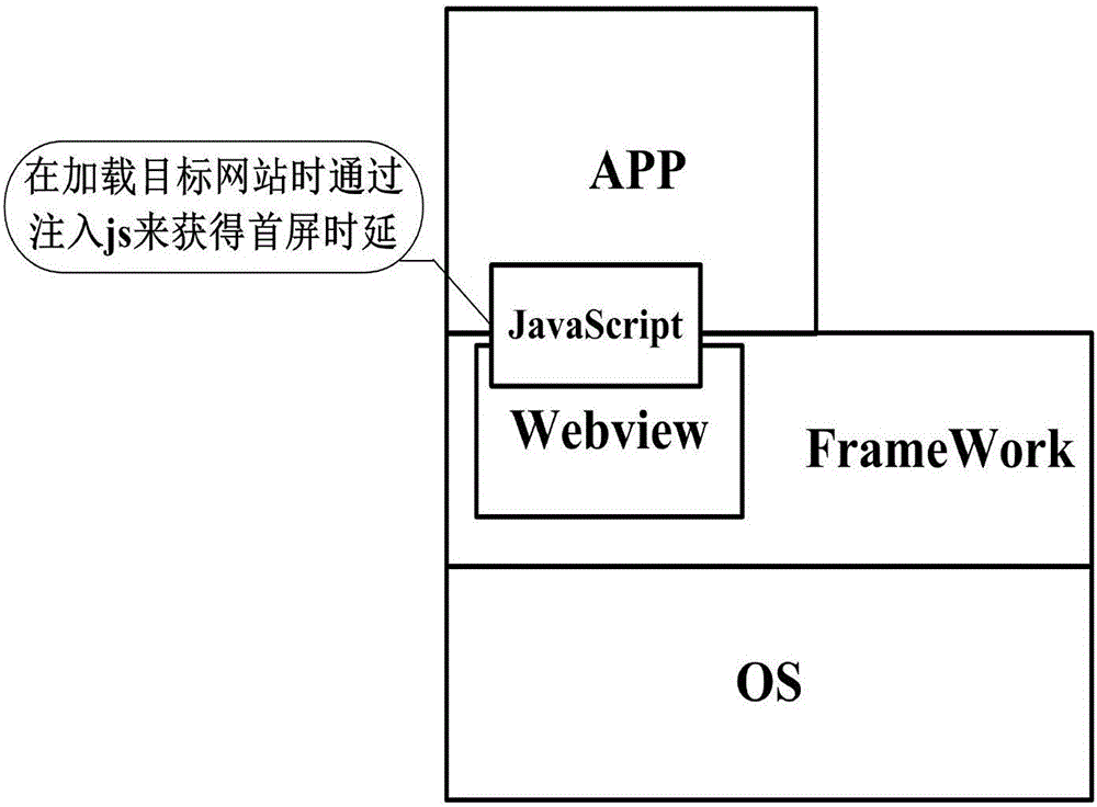 Method for obtaining webpage loading first screen time delay