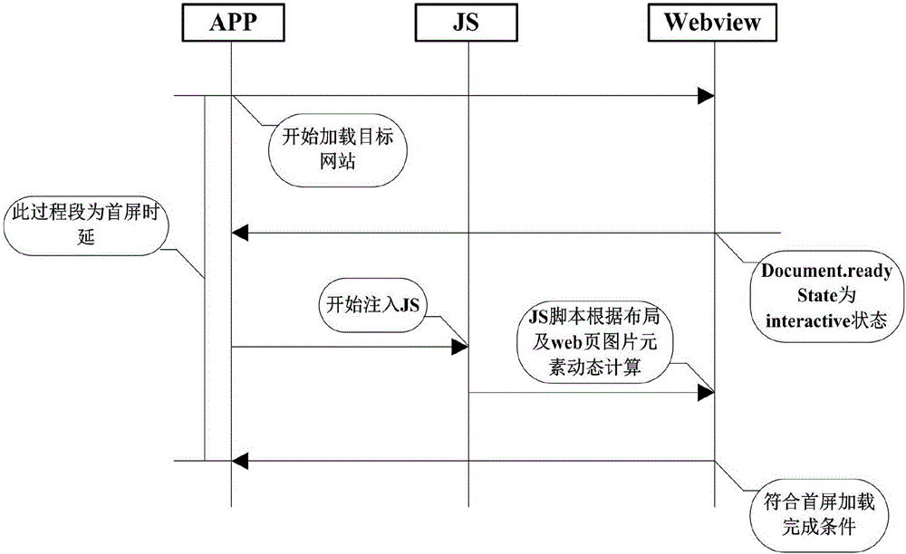 Method for obtaining webpage loading first screen time delay