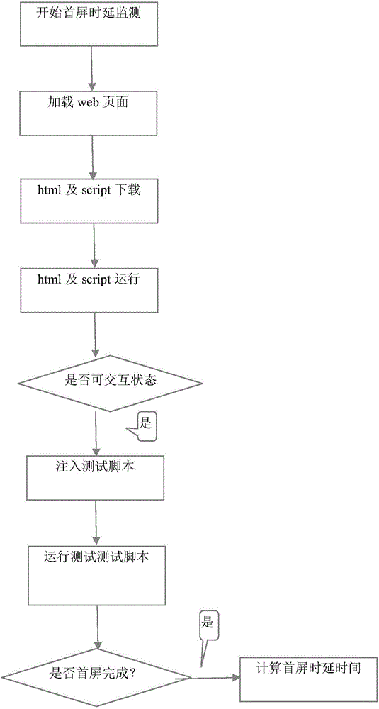 Method for obtaining webpage loading first screen time delay