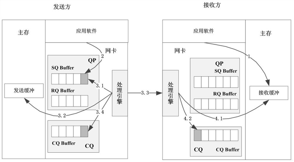 A dynamic allocation method of rdma buffer based on iterative approximation