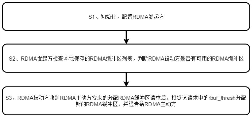 A dynamic allocation method of rdma buffer based on iterative approximation