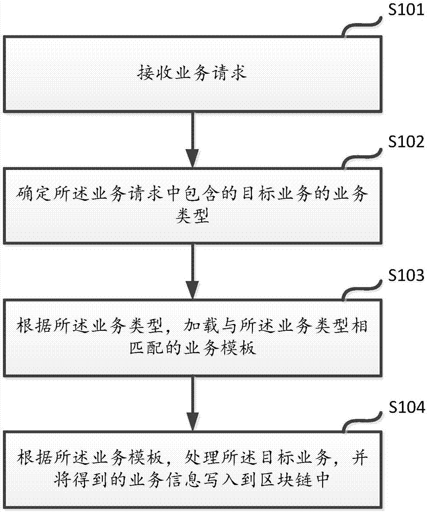 Method and device for service processing