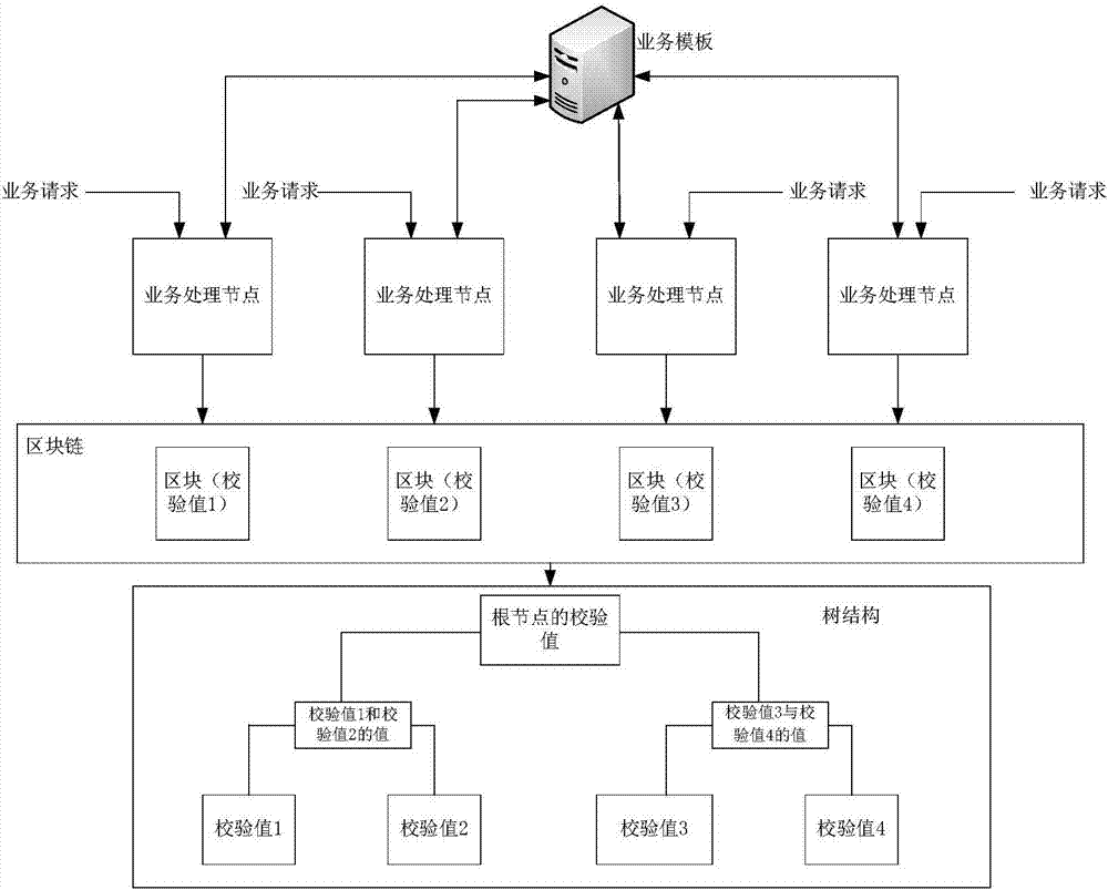 Method and device for service processing