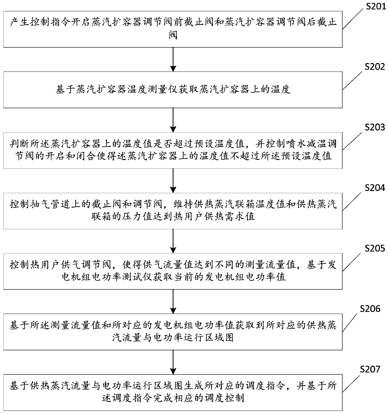 Testing method and system of combined heat and power generation unit running area