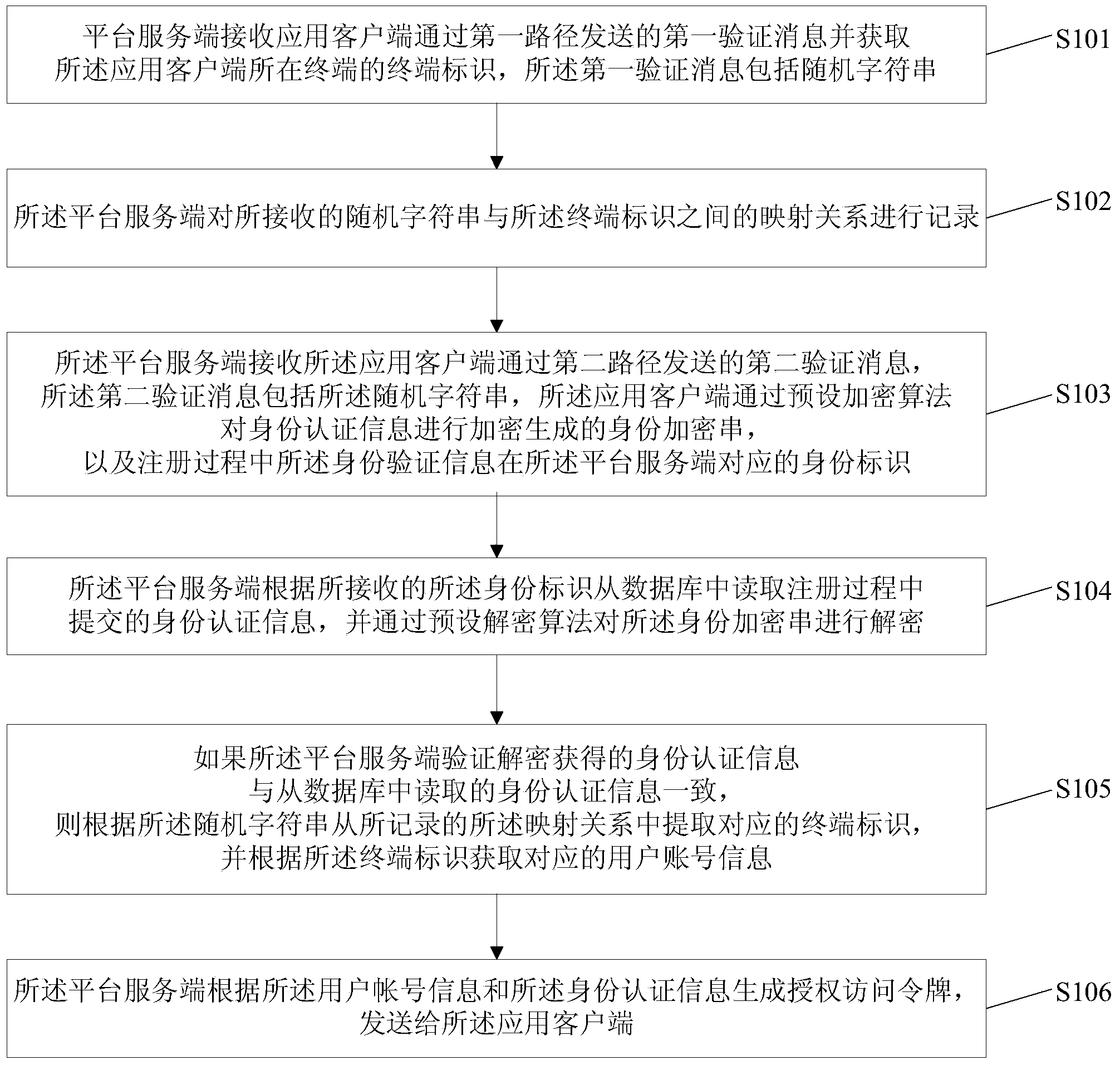 Platform authorization method, platform server side, application client side and system