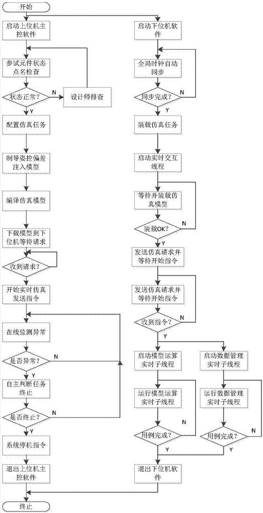 Carrier rocket flight quality high efficiency simulation verification method